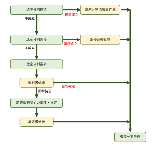 審判では解決しがたい 遺産分割の付随問題への対応-使途不明金